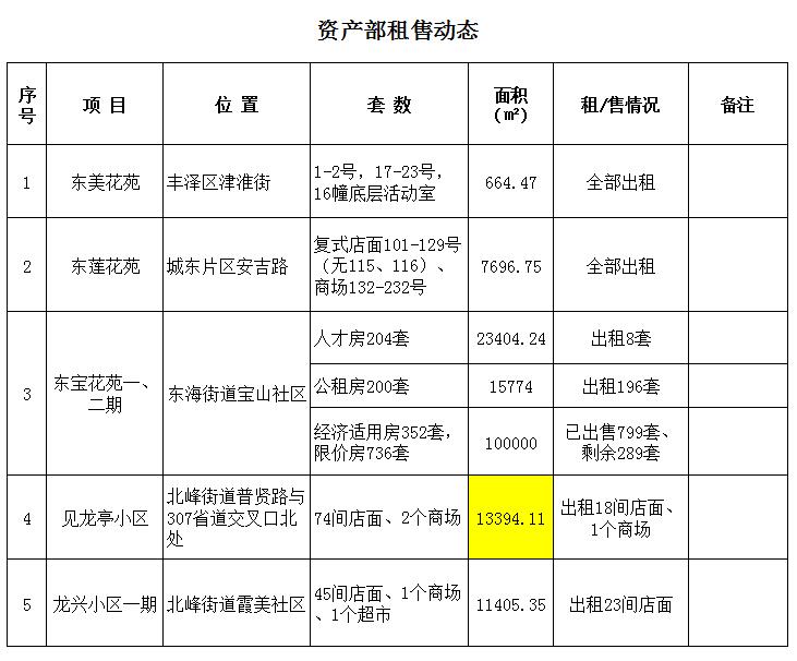 資產部租售動態(tài).jpg