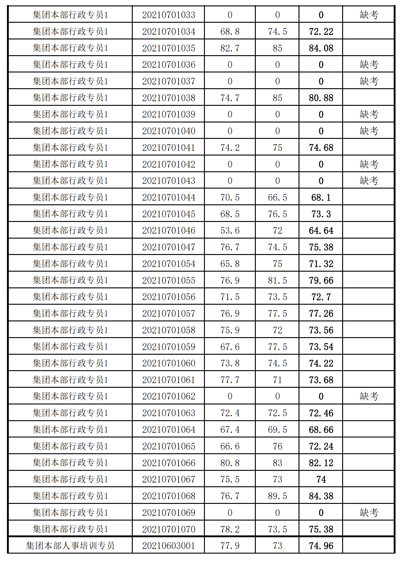 泉州城建集團(tuán)2021年度公開招聘筆試成績(jī)_01.png