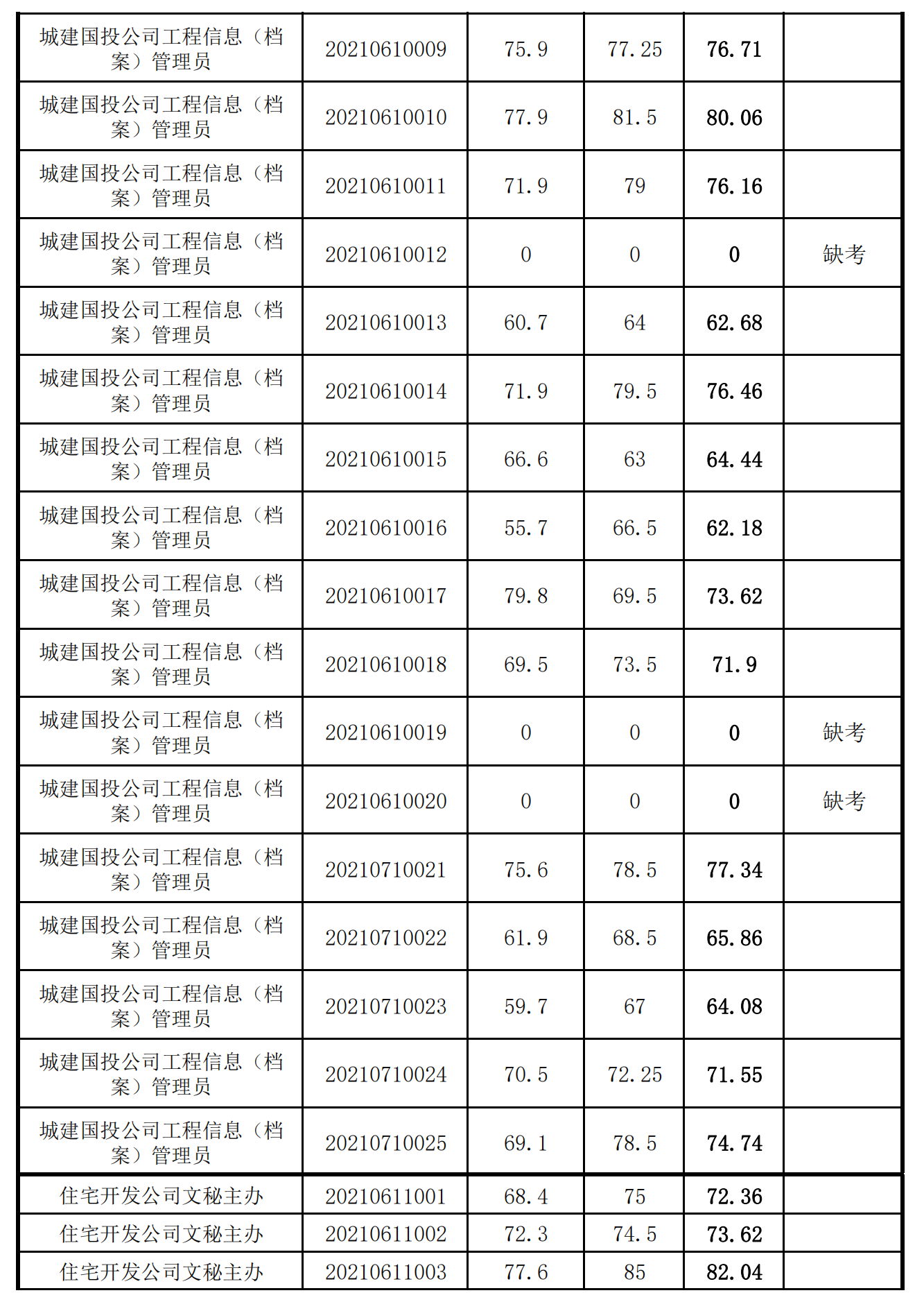 泉州城建集團(tuán)2021年度公開招聘筆試成績(jī)_04.png