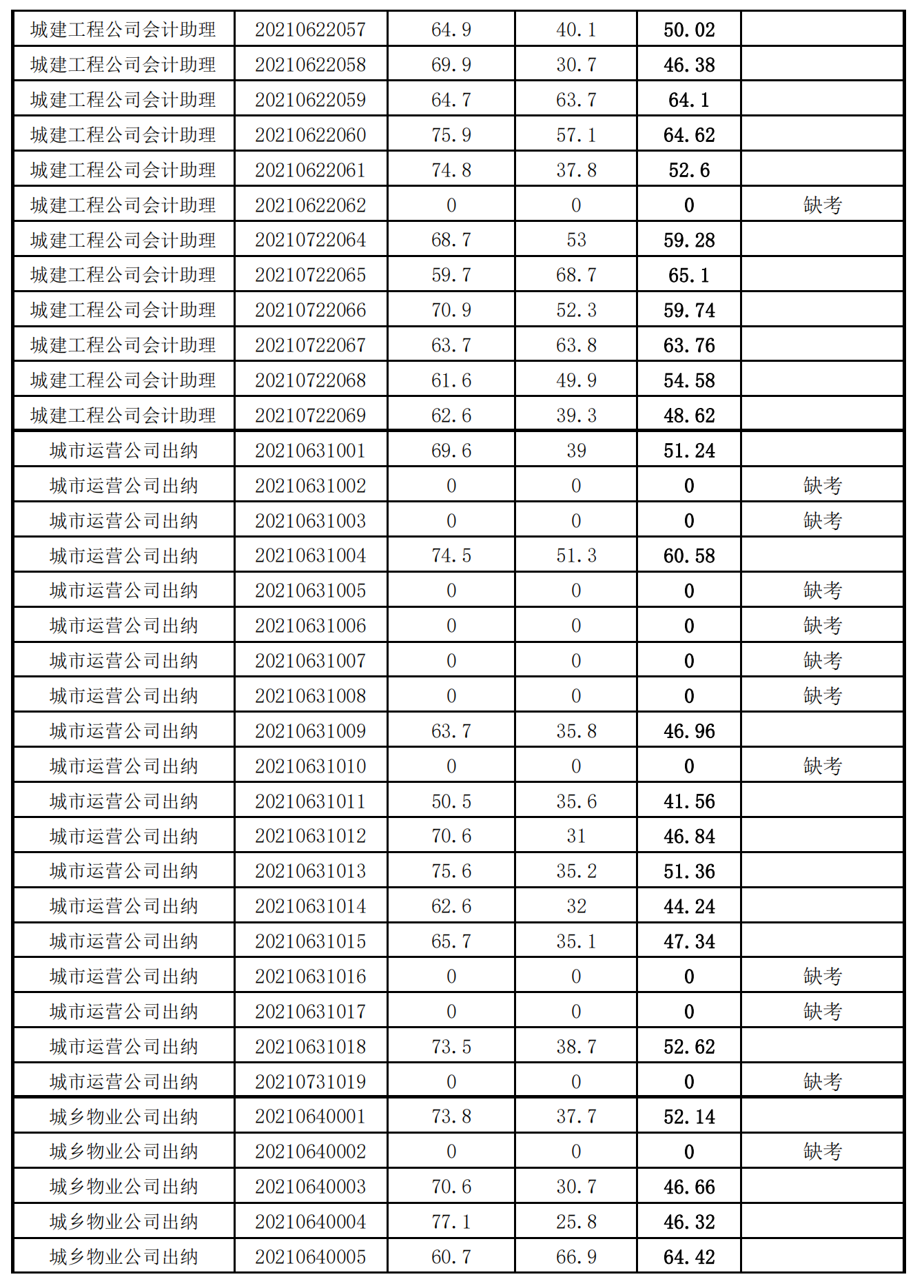 泉州城建集團(tuán)2021年度公開招聘筆試成績(jī)_11.png