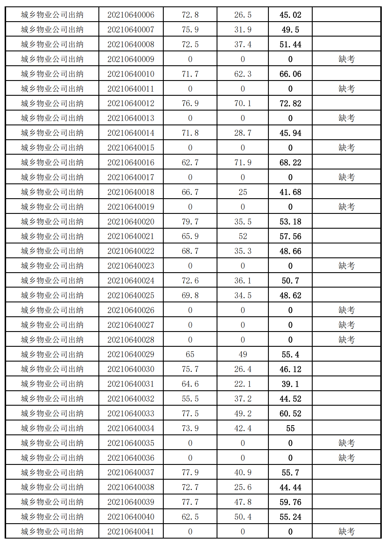 泉州城建集團(tuán)2021年度公開招聘筆試成績(jī)_12.png