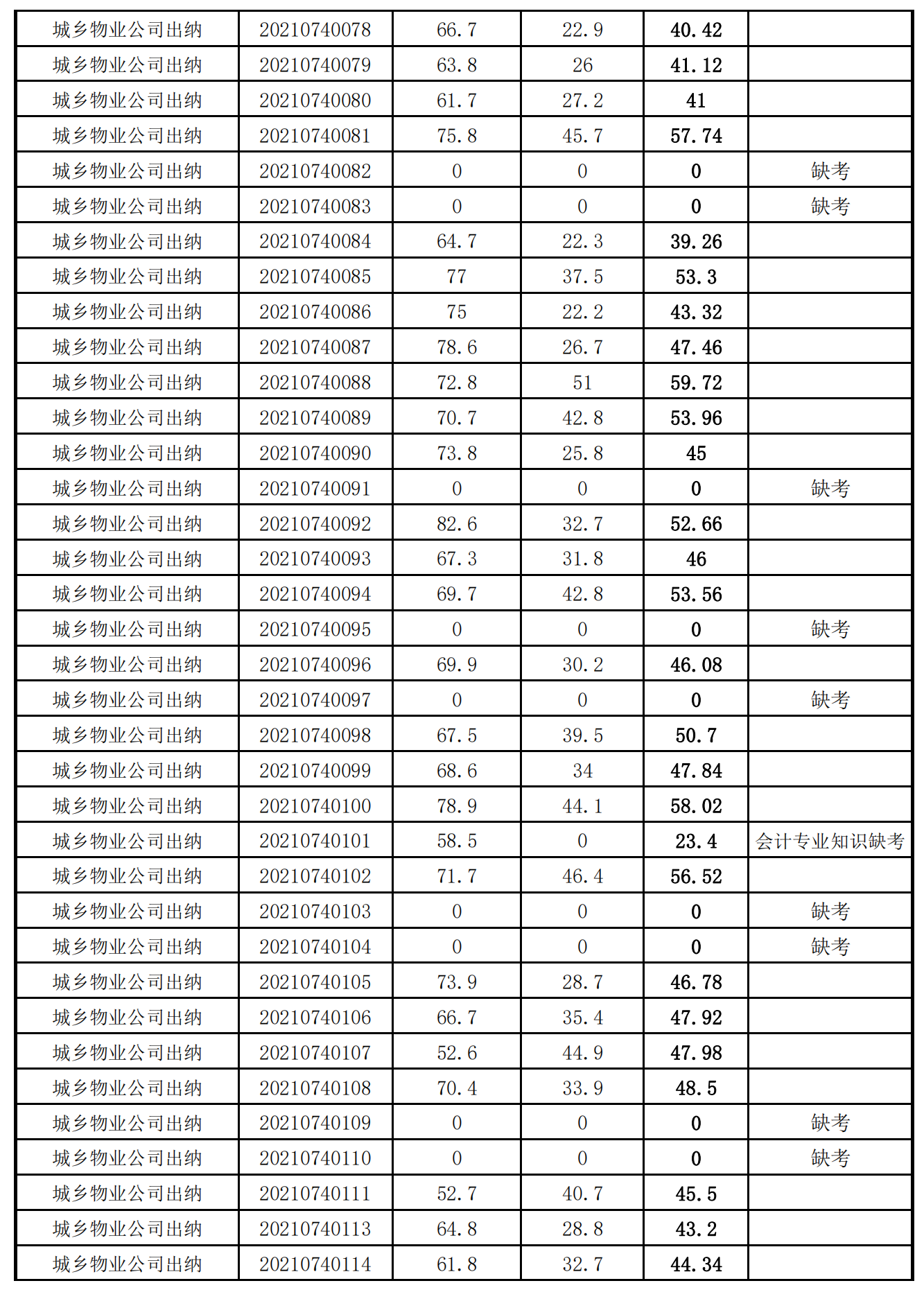 泉州城建集團(tuán)2021年度公開招聘筆試成績(jī)_14.png