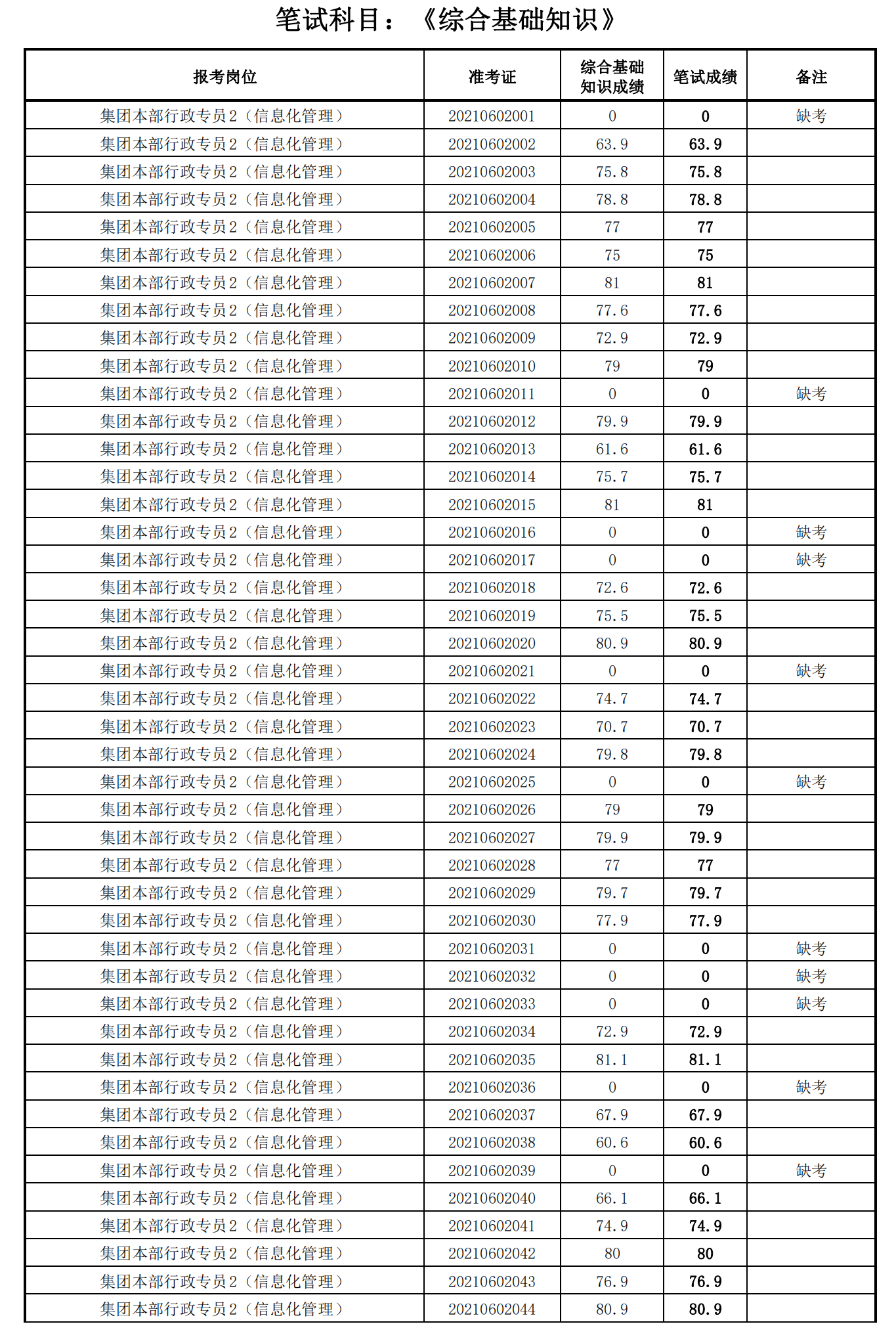 泉州城建集團(tuán)2021年度公開招聘筆試成績(jī)_16.png