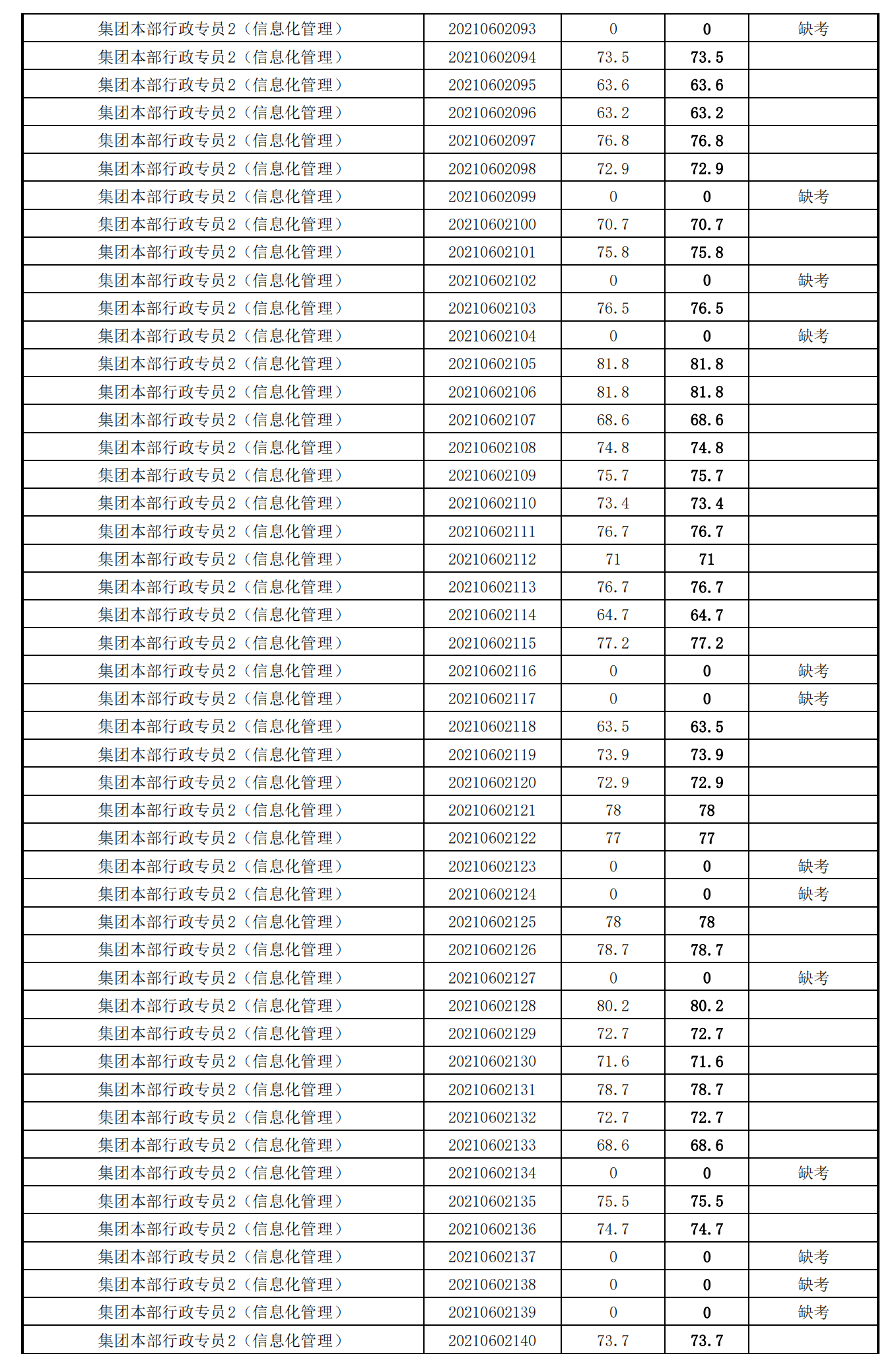 泉州城建集團(tuán)2021年度公開招聘筆試成績(jī)_18.png