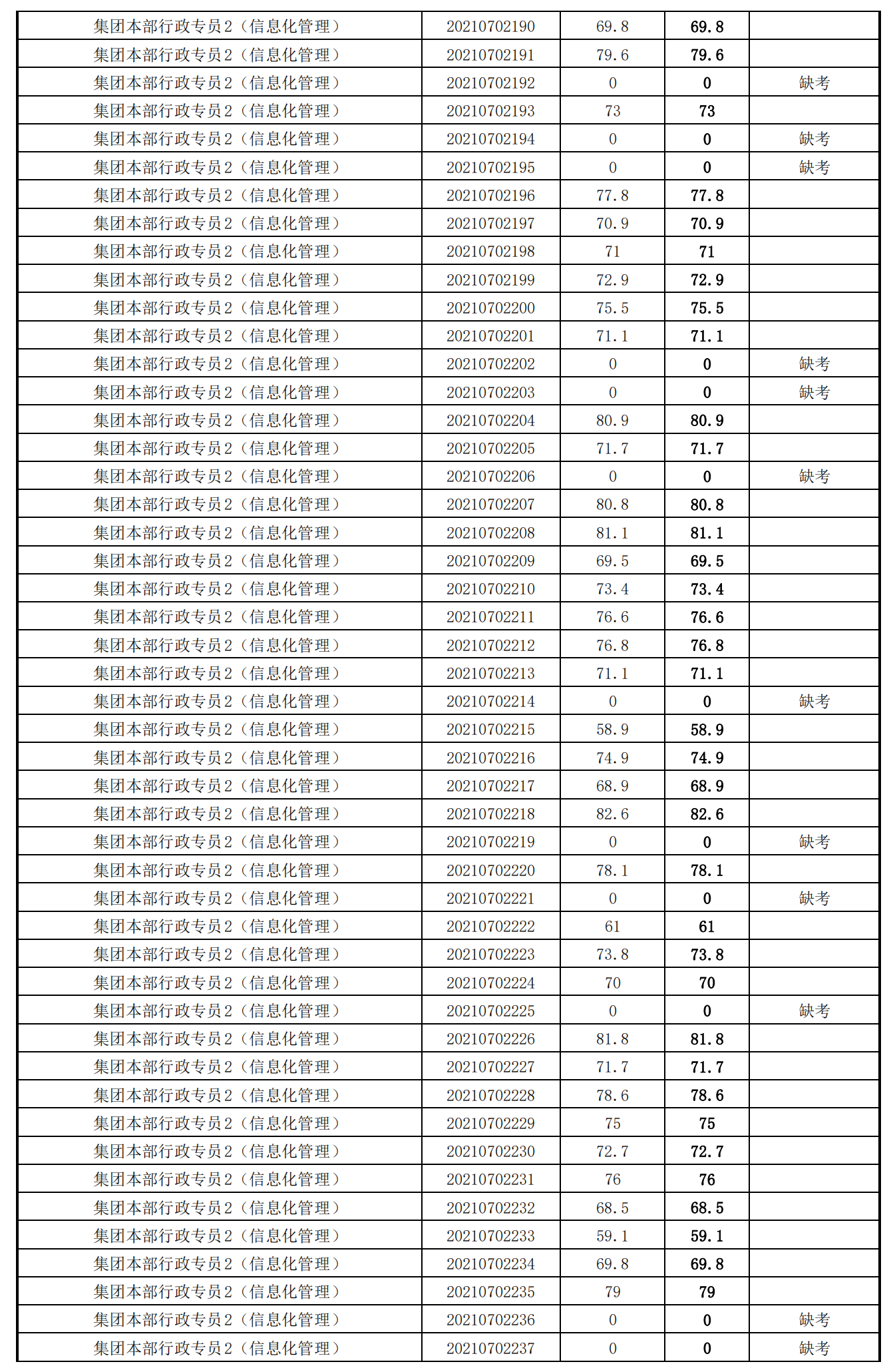 泉州城建集團(tuán)2021年度公開招聘筆試成績(jī)_20.png