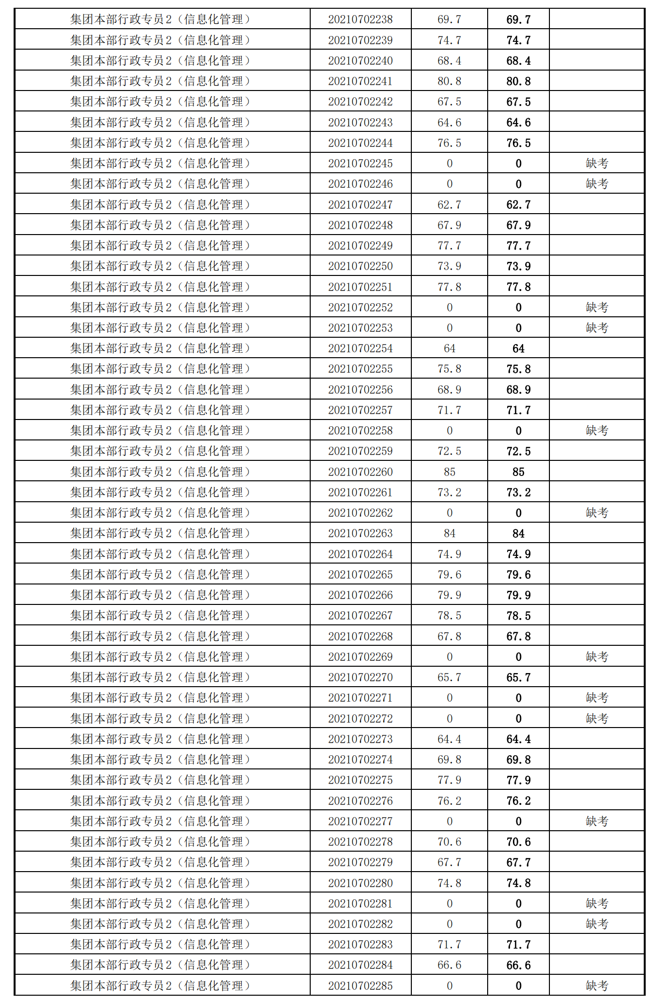 泉州城建集團(tuán)2021年度公開招聘筆試成績(jī)_21.png