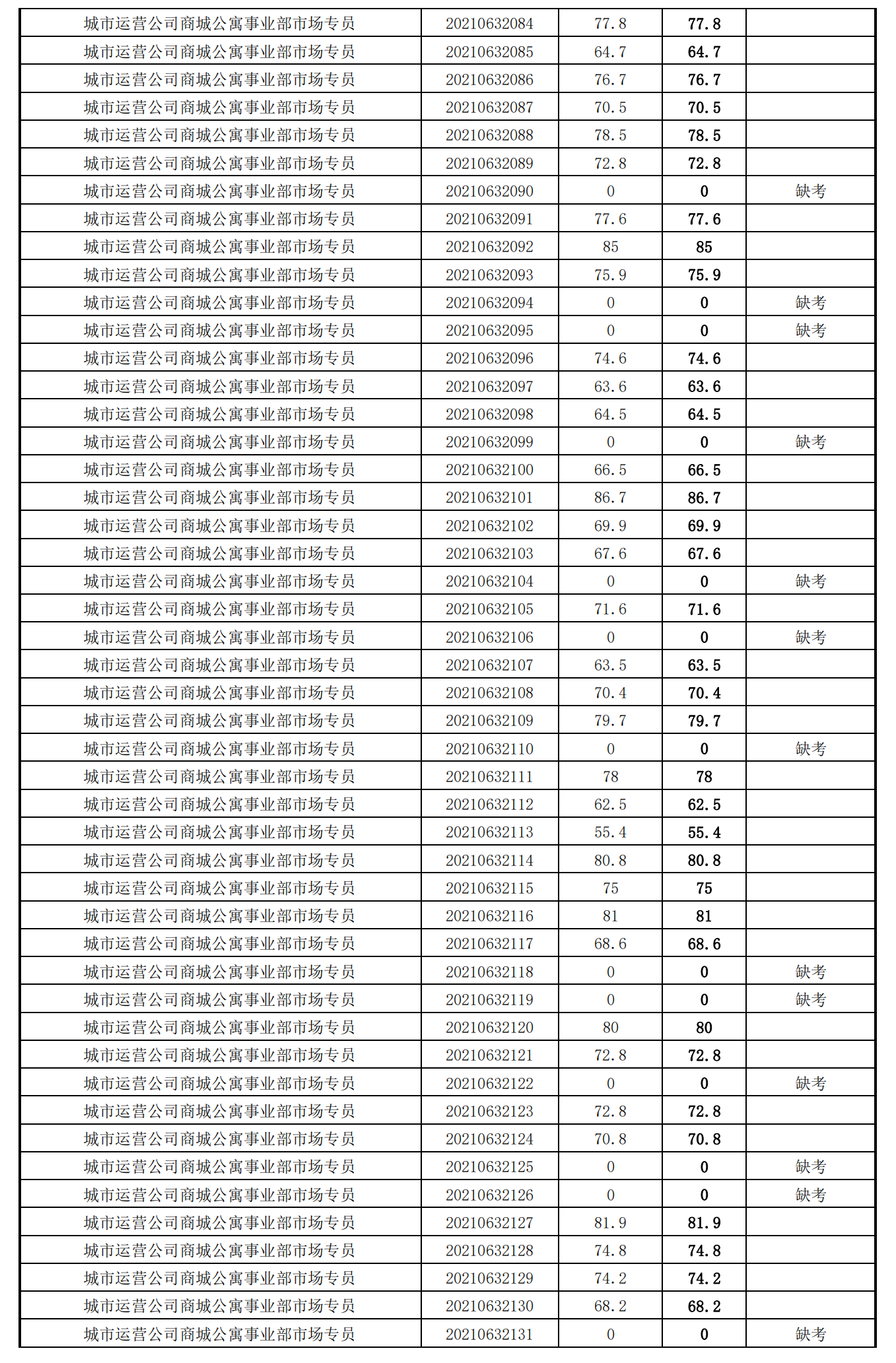 泉州城建集團(tuán)2021年度公開招聘筆試成績(jī)_26.png