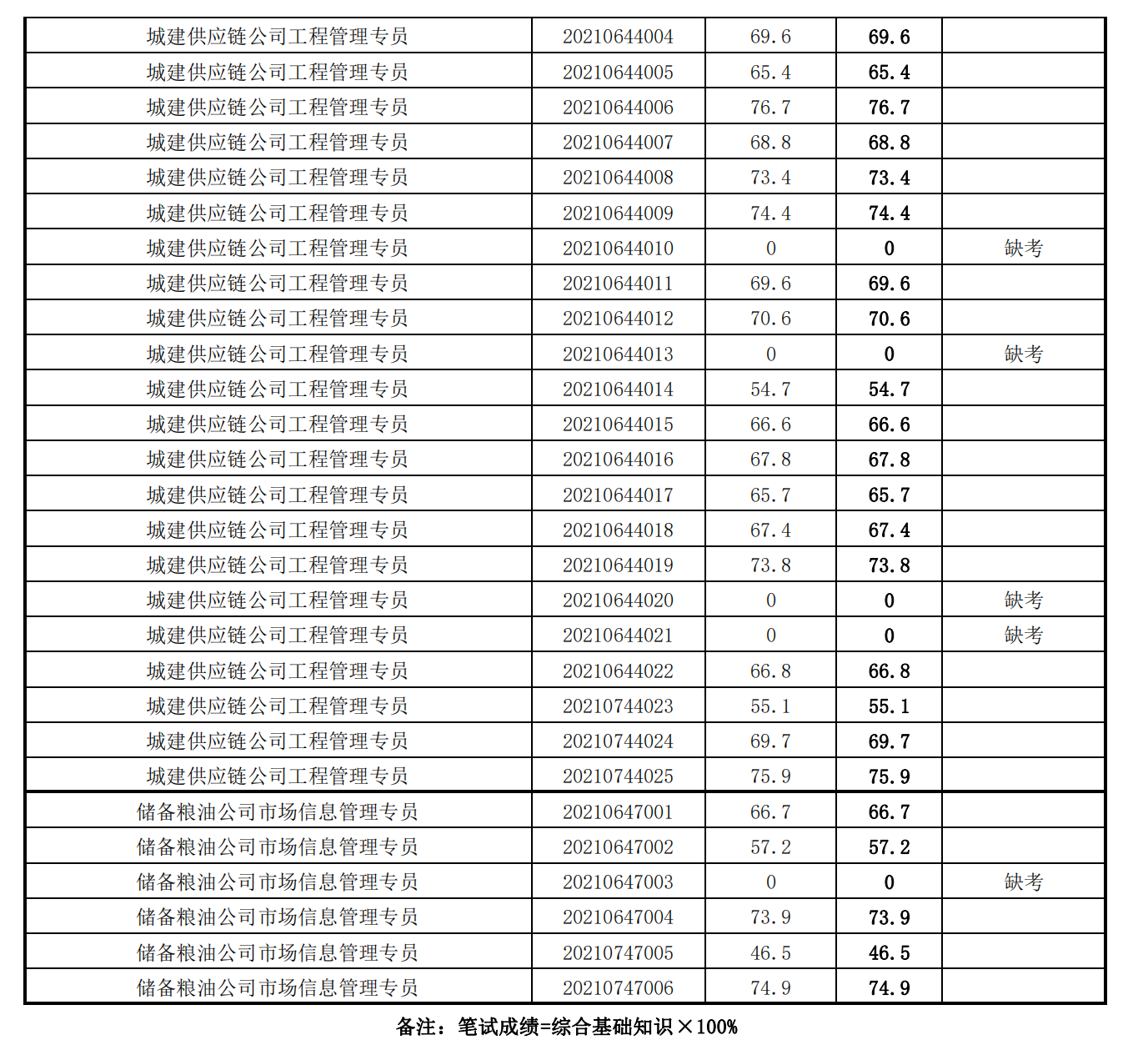 泉州城建集團(tuán)2021年度公開招聘筆試成績(jī)_31.png